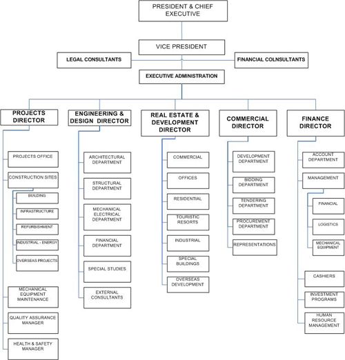 Organisation Chart